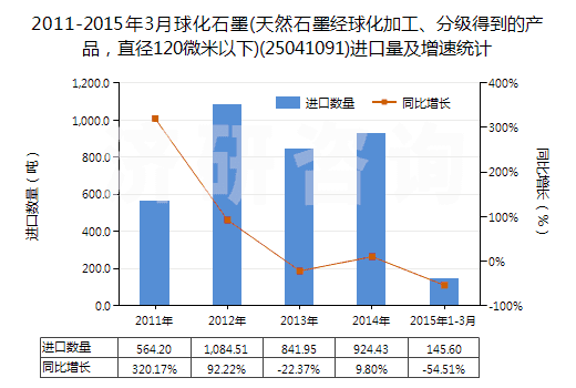 2011-2015年3月球化石墨(天然石墨經(jīng)球化加工、分級(jí)得到的產(chǎn)品，直徑120微米以下)(25041091)進(jìn)口量及增速統(tǒng)計(jì)
